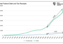 What a Miami Stripper and Fiscal Elephant Have In Common history of total federal debt and tax receipts year by year chart