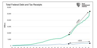 What a Miami Stripper and Fiscal Elephant Have In Common history of total federal debt and tax receipts year by year chart