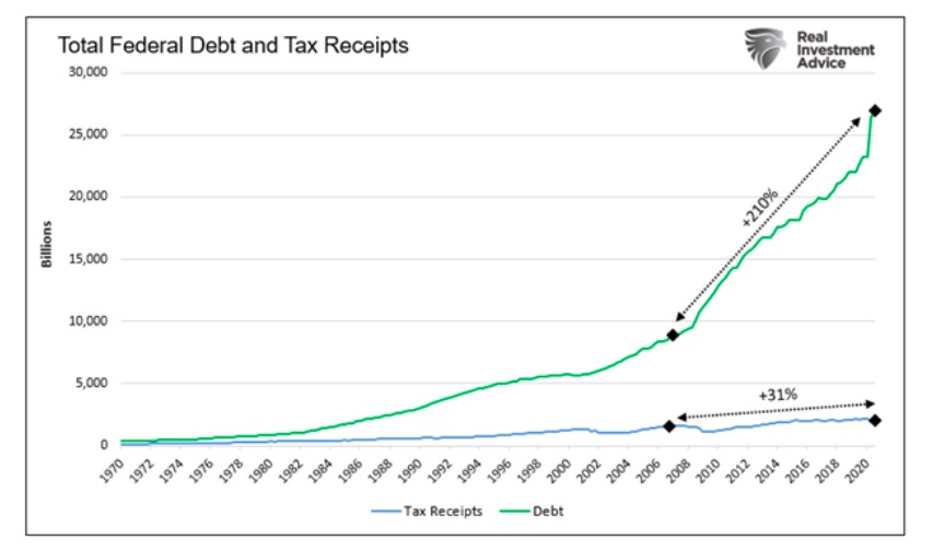 history of total federal debt and tax receipts year by year chart