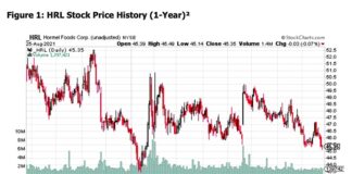 Geopolitical Risks Create Uncertainty For Multinational Companies hormel stock hrl price chart analysis corporate earnings