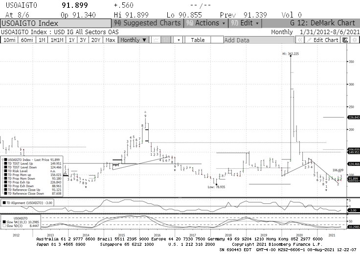 investment grade ig bond spreads tight chart year 2021