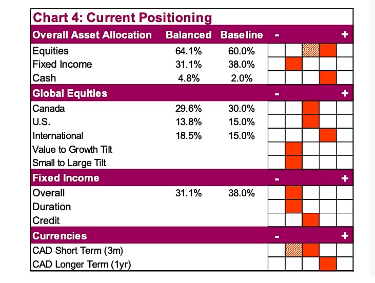 investment positioning chart equities fixed income cash year 2021 chart image