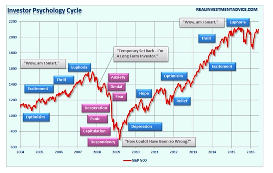 investor psychology chart