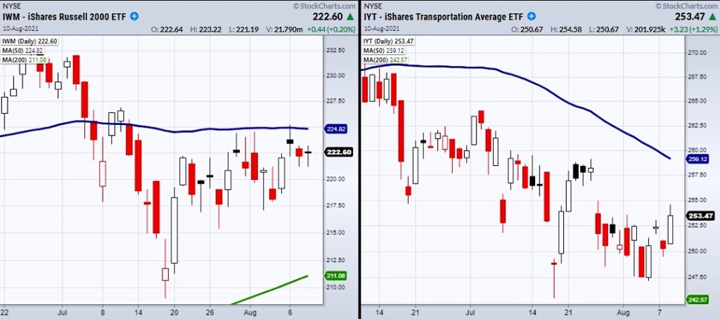 iwm iyt etfs lagging stock market transportation small caps chart august 11