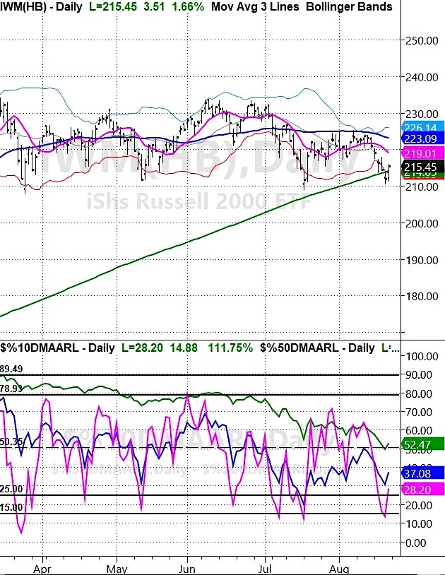 iwm russell 2000 etf rally analysis research week august 23