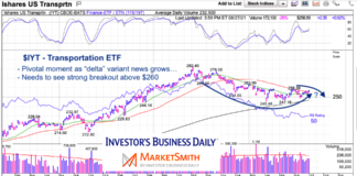 Will Delta Variant Sink Transportation Sector ETF (IYT)? iyt transports etf price bottoming chart analysis inflection point