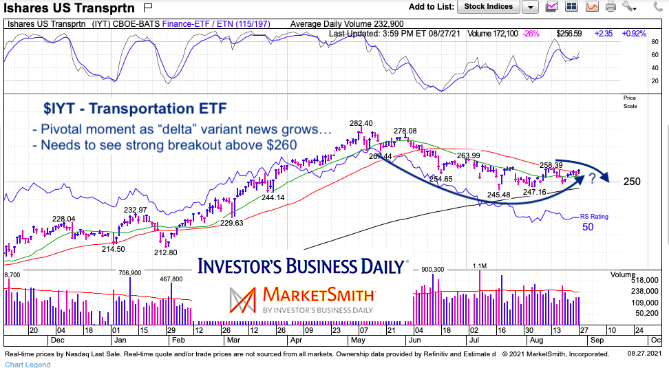 iyt transports etf price bottoming chart analysis inflection point