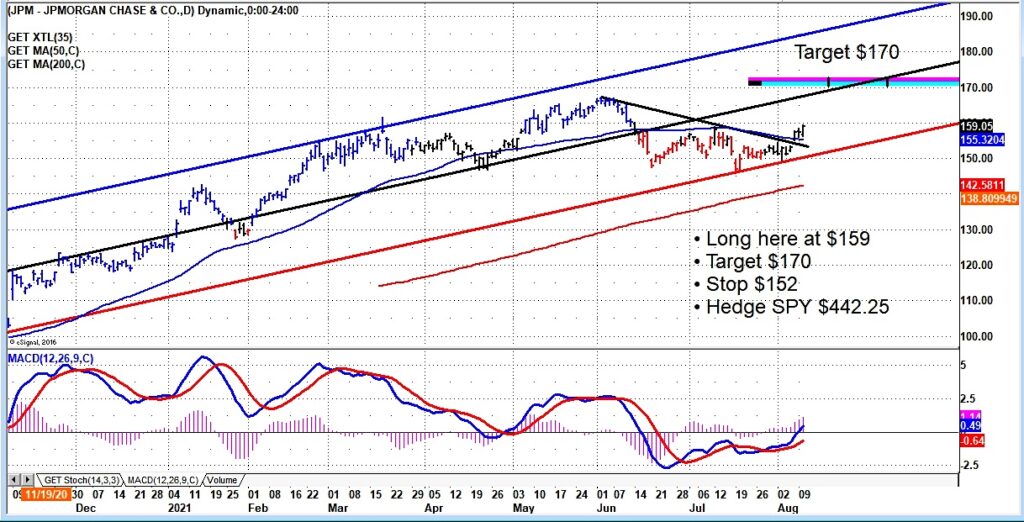 jpmorgan stock price trading breakout buy signal jam chart analysis august