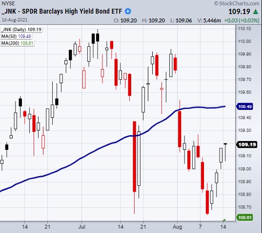 junk bonds etf jnk trading lower bearish indicator chart image