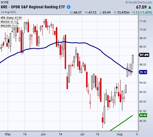 kre regional bank sector etf price breakout reversal higher chart analysis august 12
