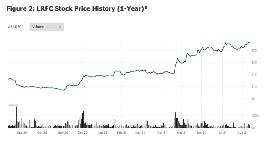 lrfc stock price trading chart analysis