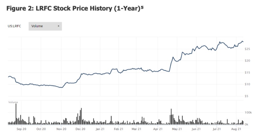 lrfc stock price trading chart analysis