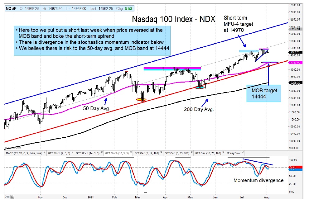 nasdaq 100 index bearish reversal lower decline forecast chart august 3