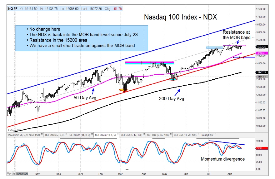 nasdaq 100 index price resistance top peak possible chart august