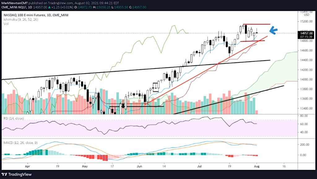 nasdaq 100 price volatility bearish signal stock market image august 4