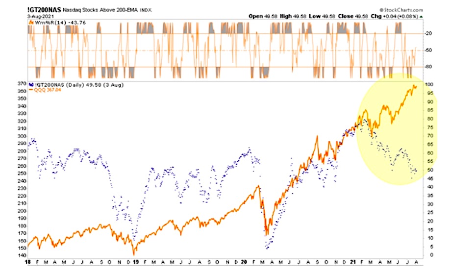 nasdaq composite poor market breadth warning indicator chart image august year 2021