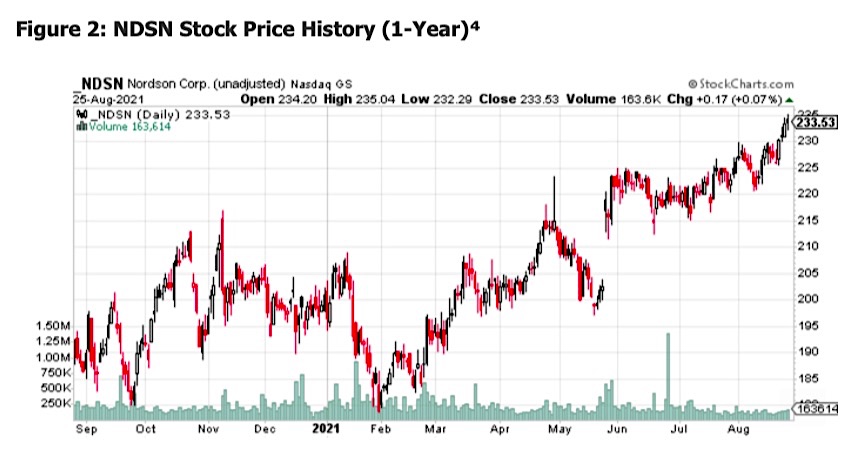 ndsn nordson corp stock price chart corporate earnings