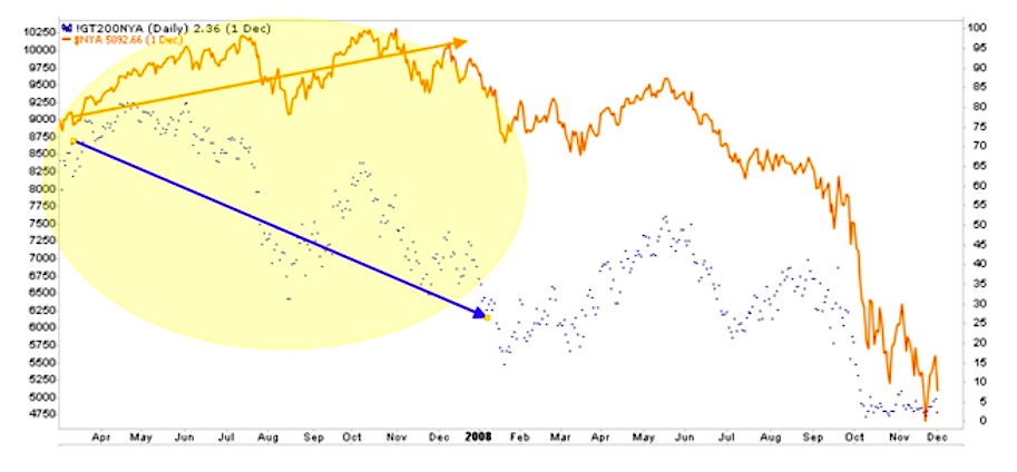 nyse composite poor market breadth warning indicator chart image august year 2021