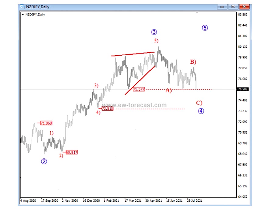 nzdjpy new zealand dollar yen elliott wave analysis weakness chart