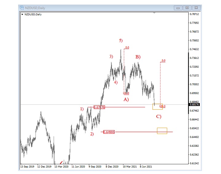 nzdusd new zealand dollar currency trading elliott wave chart