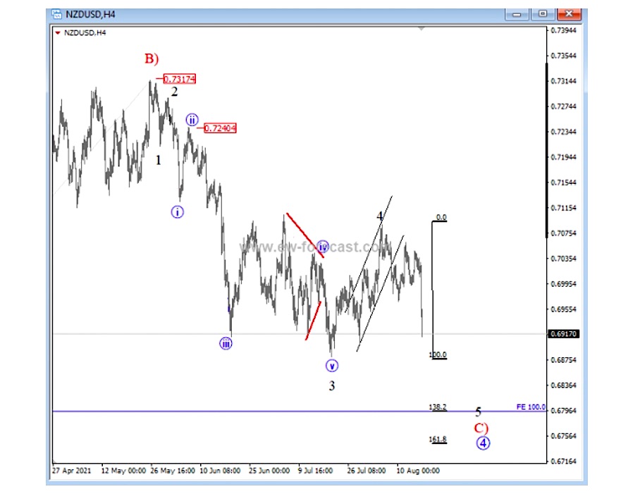 nzdusd new zealand dollar elliott wave analysis sell signal chart