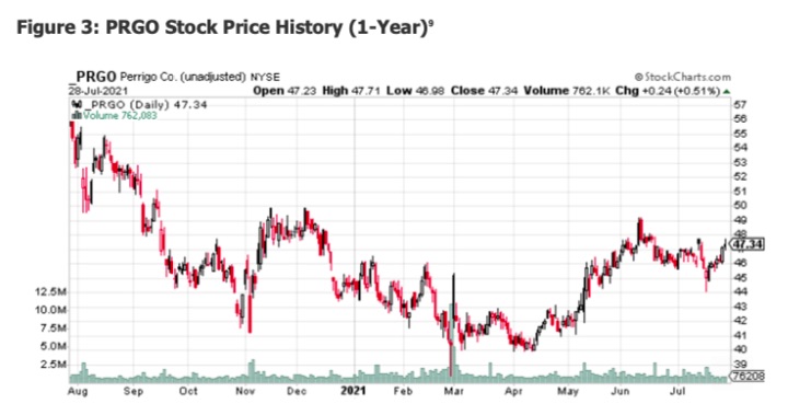 prgo stock price bottom pattern chart image