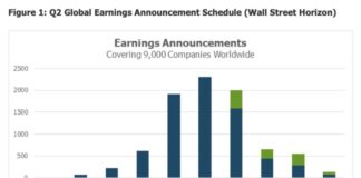 Q2 Global Earnings Strong, But Investors Uncertain On Delta Variant Fears q2 global earnings announcements schedule second quarter year 2021