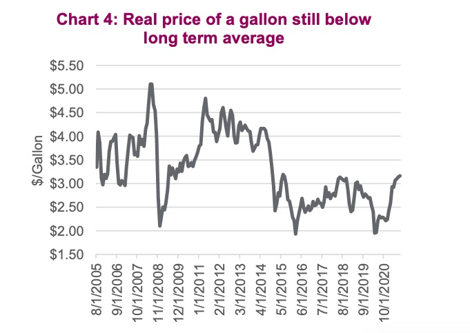 real pump price of gallon gasoline last 20 years chart