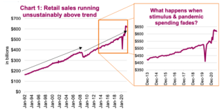 Are Consumer Sensitive Stocks Nearing Overbought Sell Signal? retail sales better than expectations chart past year