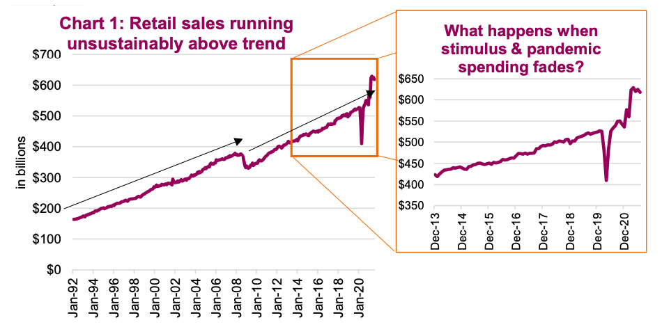 retail sales better than expectations chart past year