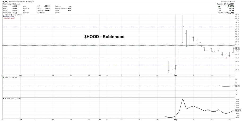 robinhood stock price trading ipo hood selling bearish decline analysis chart image