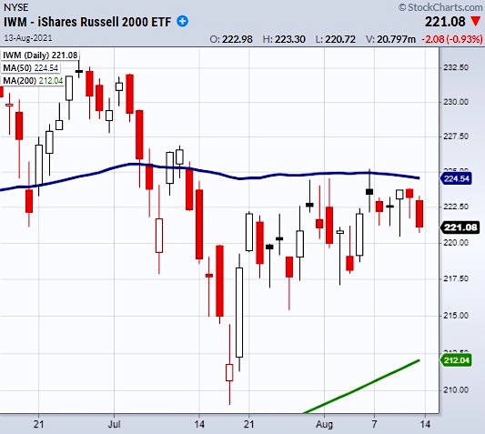 russell 2000 etf iwm price reversal lower sell signal trading chart