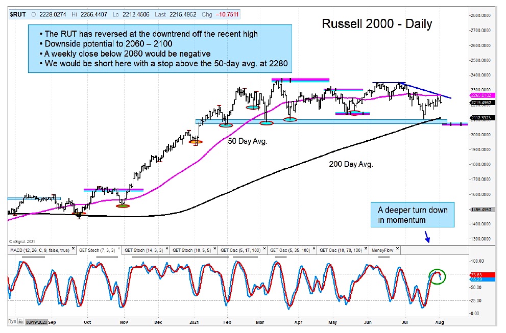 russell 2000 index bearish reversal sell signal chart august 3