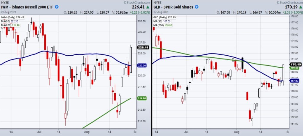 russell 2000 index buy signal breakout analysis stock market chart august