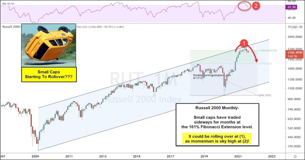 russell 2000 index price pattern reversal bearish long term signal investment chart