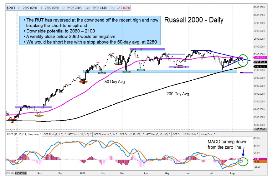 russell 2000 index top peak formation bearish sell signal chart august