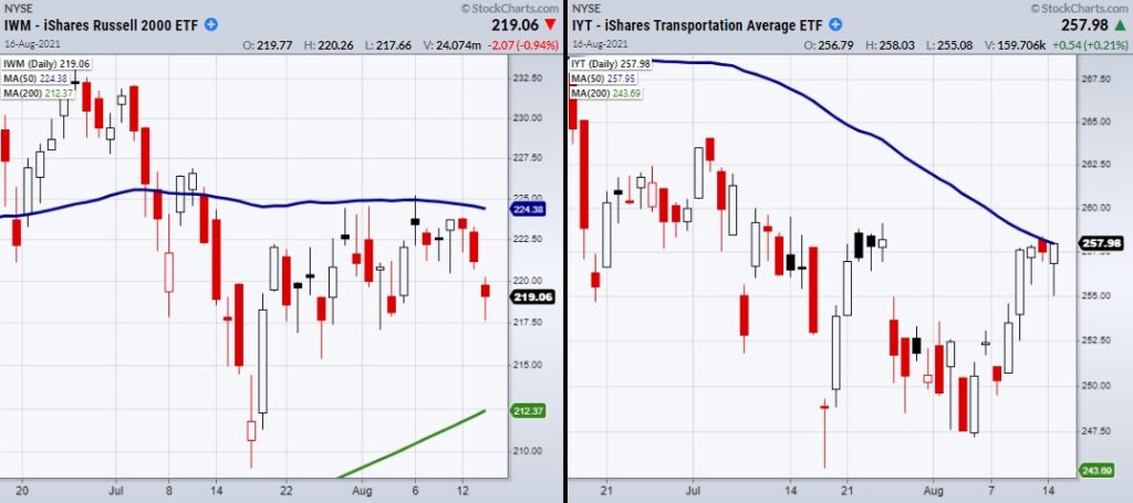 russell 2000 iwm trading lower bearish sell signal indicator chart image