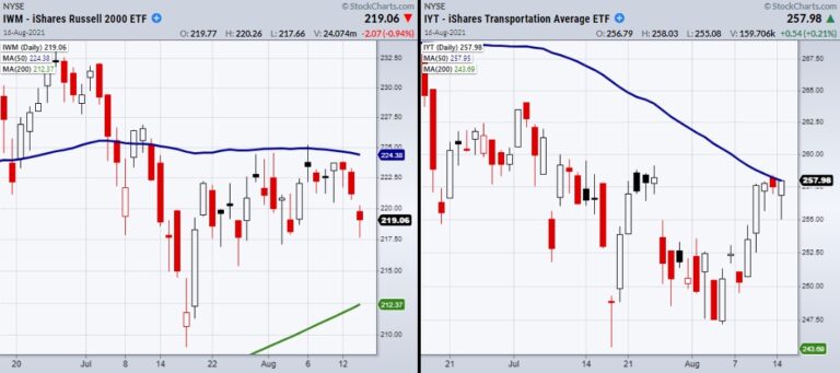 Which ETFs Hold Key to the Next Stock Market Run?