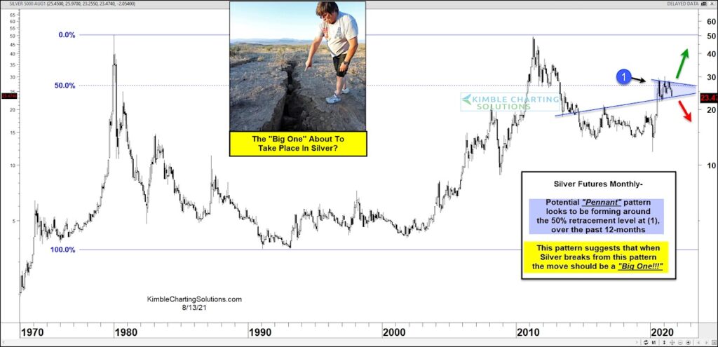 silver futures pennant price pattern formation big move inflection point chart