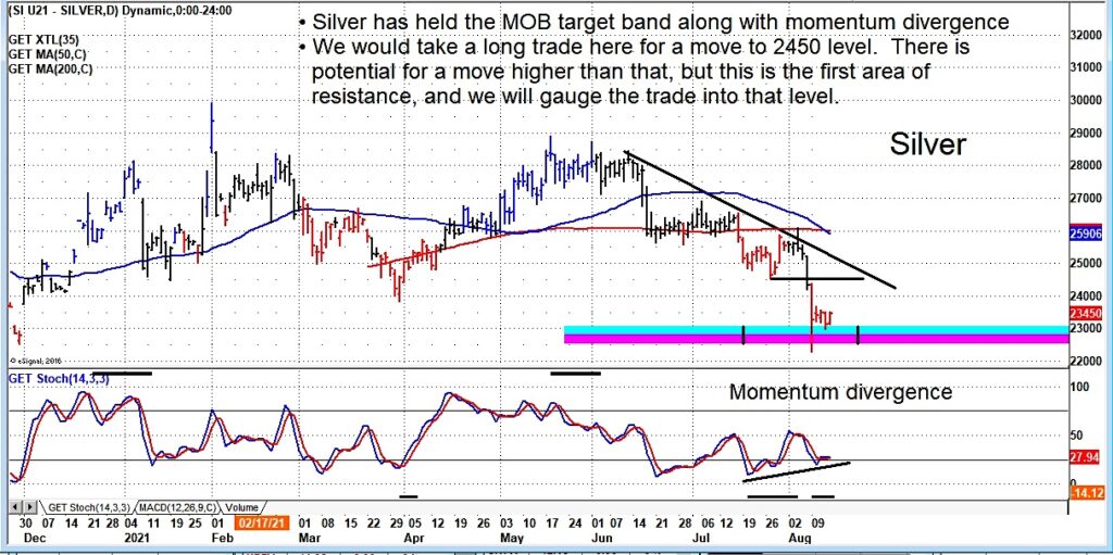 silver futures price reversal buy signal higher trading chart