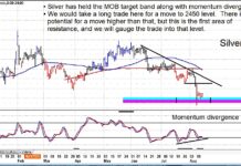 Silver Futures Hold Support, Is Price Reversal Next? silver futures price reversal buy signal higher trading chart