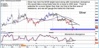 Silver Futures Hold Support, Is Price Reversal Next? silver futures price reversal buy signal higher trading chart