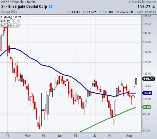 silvergate capital stock chart trading breakout crypto currency analysis image