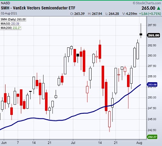 smh semiconductors etf price analysis bullish buy signal chart august 3