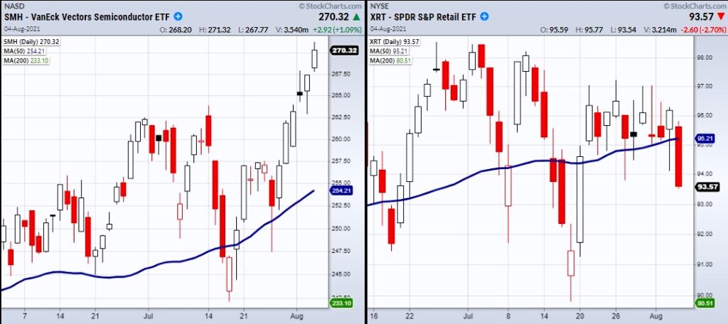 smh semiconductors sector etf trading trend higher bull market indicator chart august