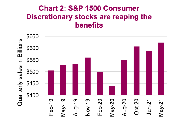 s&p 1500 consumer discretionary stocks performance by month past 3 years investing chart image