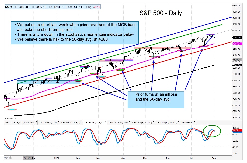 s&p 500 index bearish reversal lower sell signal chart august 3