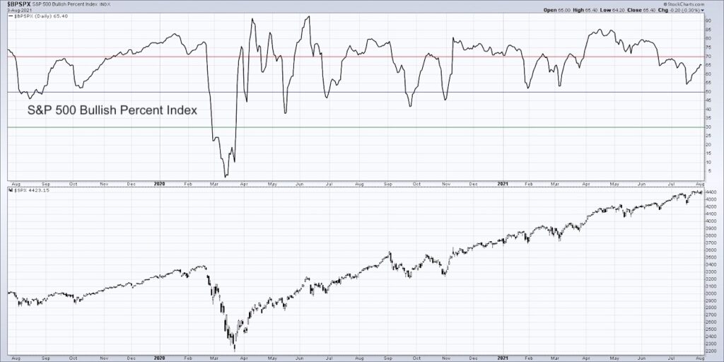 s&p 500 bullish percent index indicator bearish stock market chart august 6