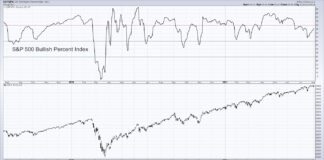 S&P 500 Bullish Percent Index Signals Distribution s&p 500 bullish percent index indicator bearish stock market chart august 6