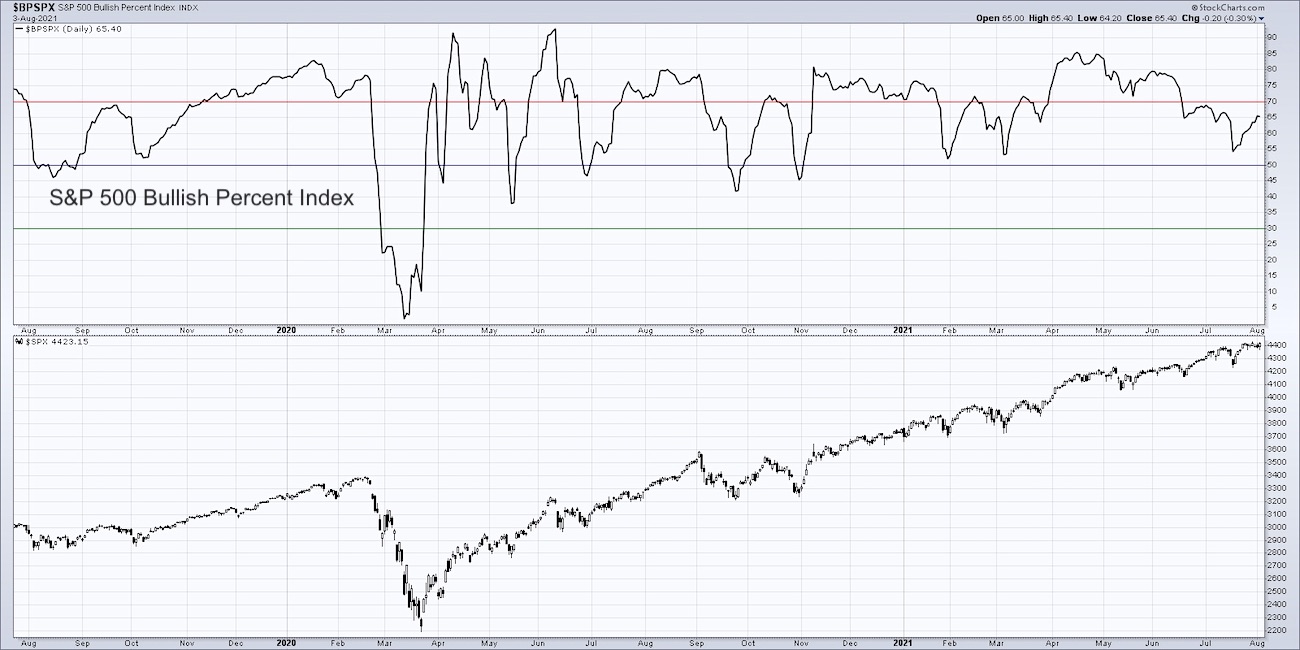 S&P 500 Bullish Percent Index Signals Distribution - See It Market